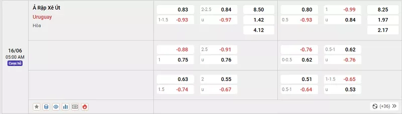 Tỷ lệ kèo trận đấu giữa Ả Rập Saudi vs Uruguay khá dễ đoán