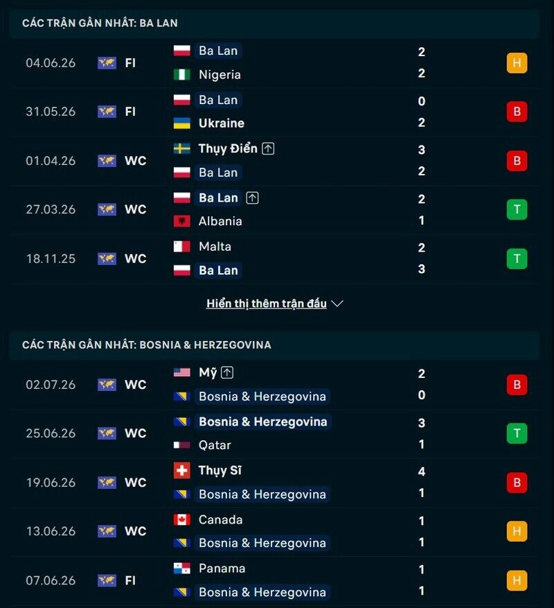 Phong độ hai đội trước trận Ba Lan vs Bosnia 