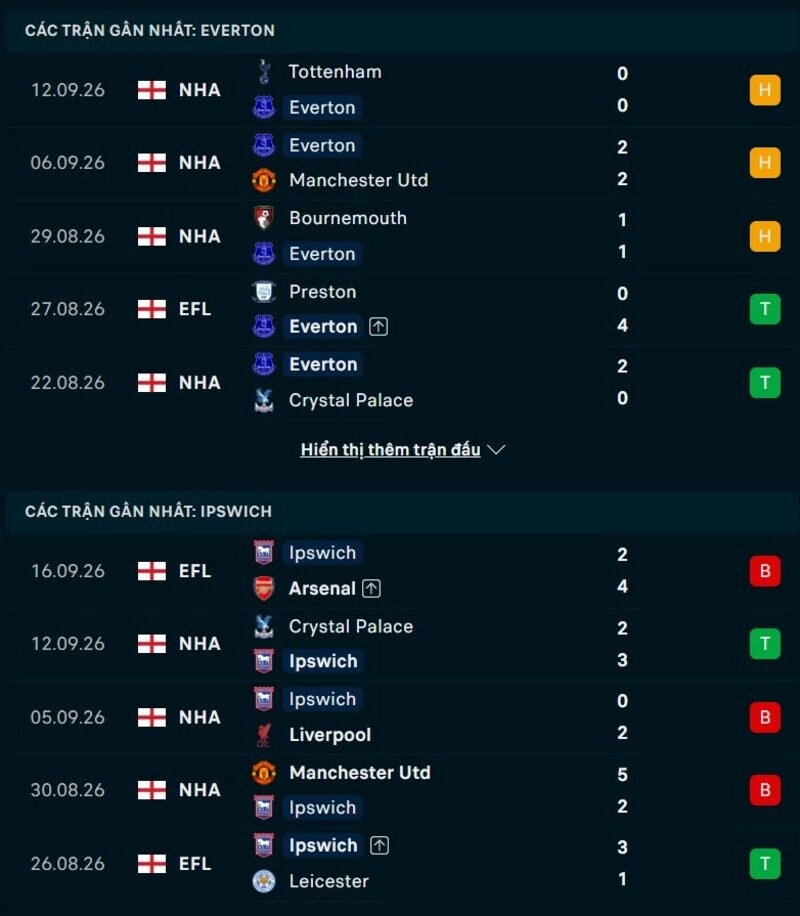 Phong độ hai đội trước trận Everton vs Ipswich 